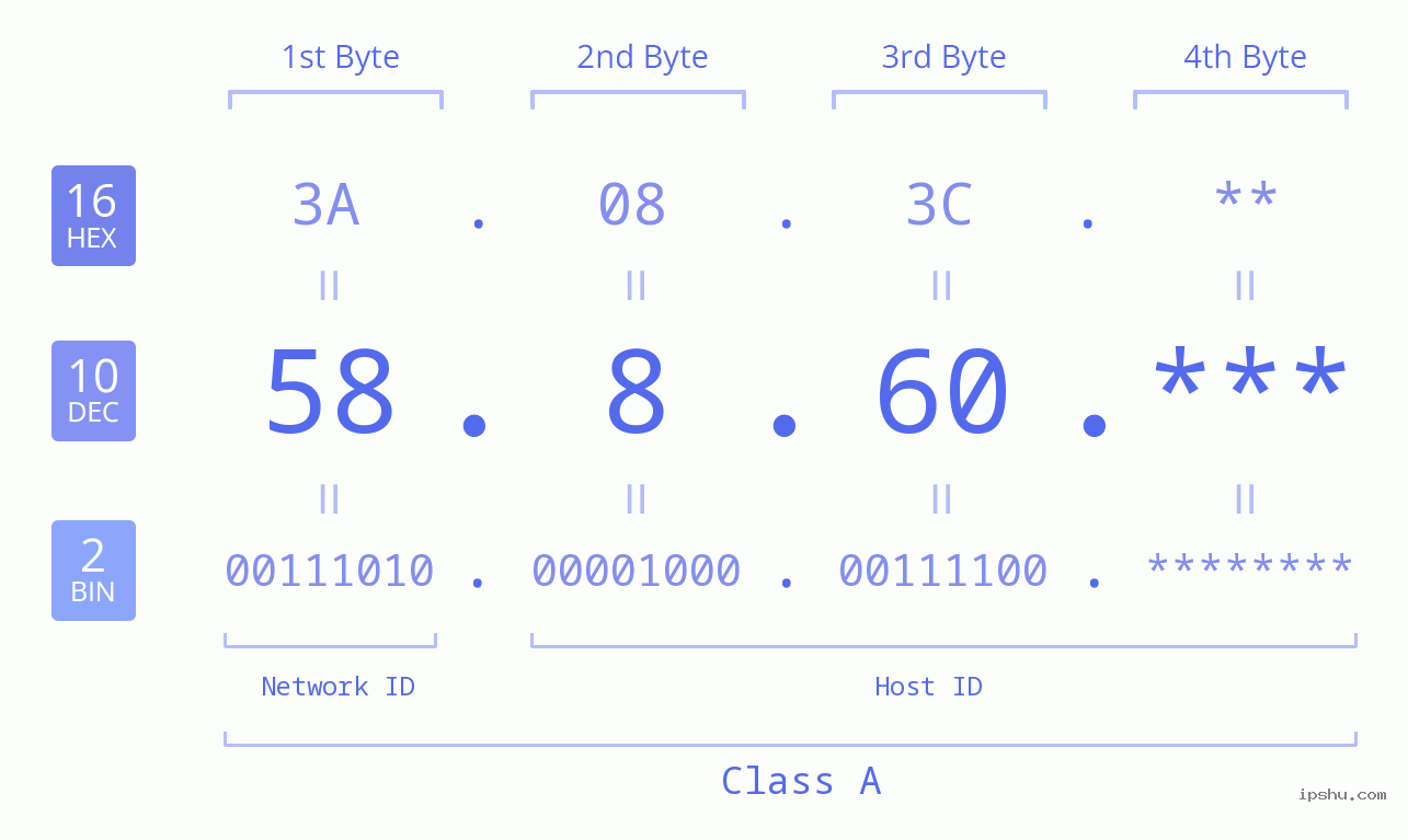 IP Address: 58.8.60 Data Structure Chart BIN DEC HEX IPv4: 58.8.60 Network Class, Net ID, Host ID