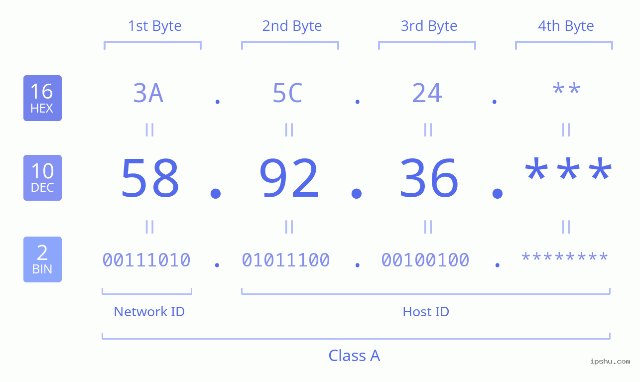 IPv4: 58.92.36 Network Class, Net ID, Host ID