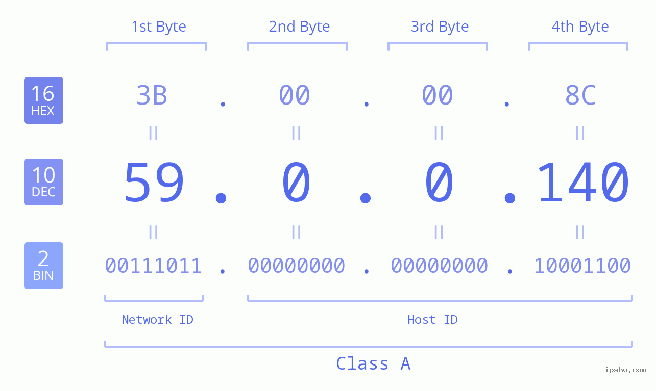 IP Address: 59.0.0.140 Data Structure Chart BIN DEC HEX IPv4: 59.0.0.140 Network Class, Net ID, Host ID