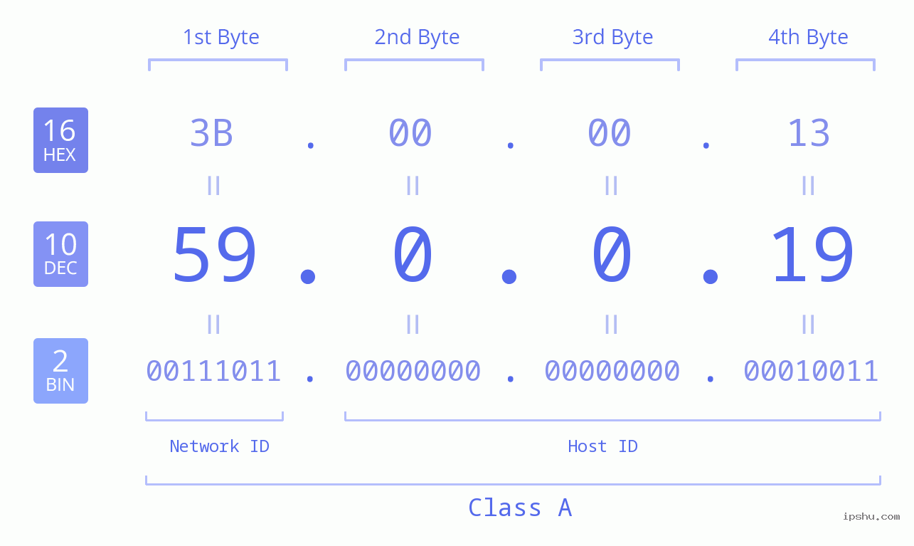 IP Address: 59.0.0.19 Data Structure Chart BIN DEC HEX IPv4: 59.0.0.19 Network Class, Net ID, Host ID