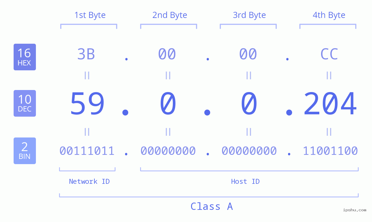 IP Address: 59.0.0.204 Data Structure Chart BIN DEC HEX IPv4: 59.0.0.204 Network Class, Net ID, Host ID