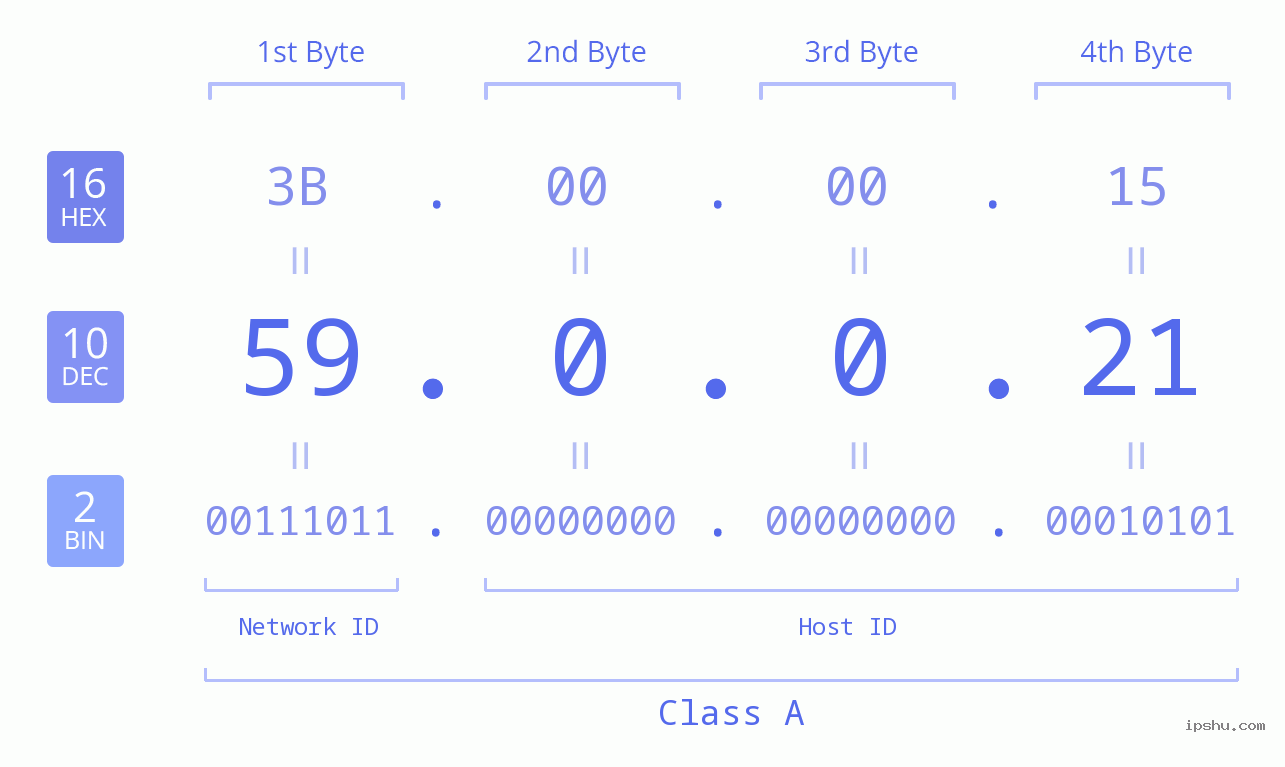 IPv4: 59.0.0.21 Network Class, Net ID, Host ID