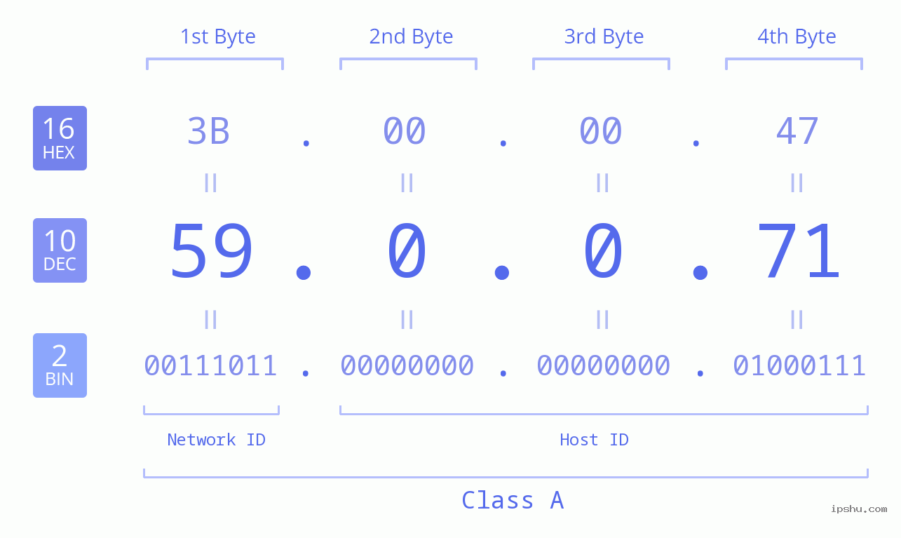 IP Address: 59.0.0.71 Data Structure Chart BIN DEC HEX IPv4: 59.0.0.71 Network Class, Net ID, Host ID