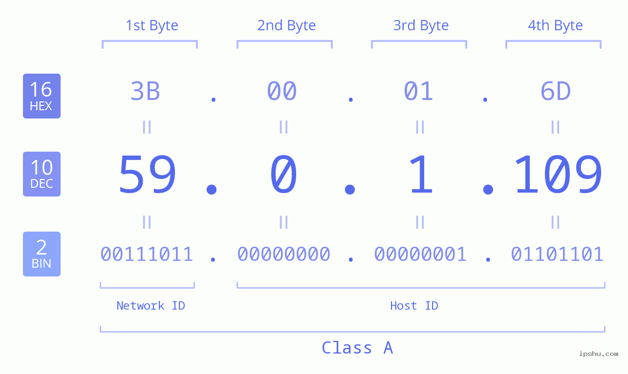 IP Address: 59.0.1.109 Data Structure Chart BIN DEC HEX IPv4: 59.0.1.109 Network Class, Net ID, Host ID