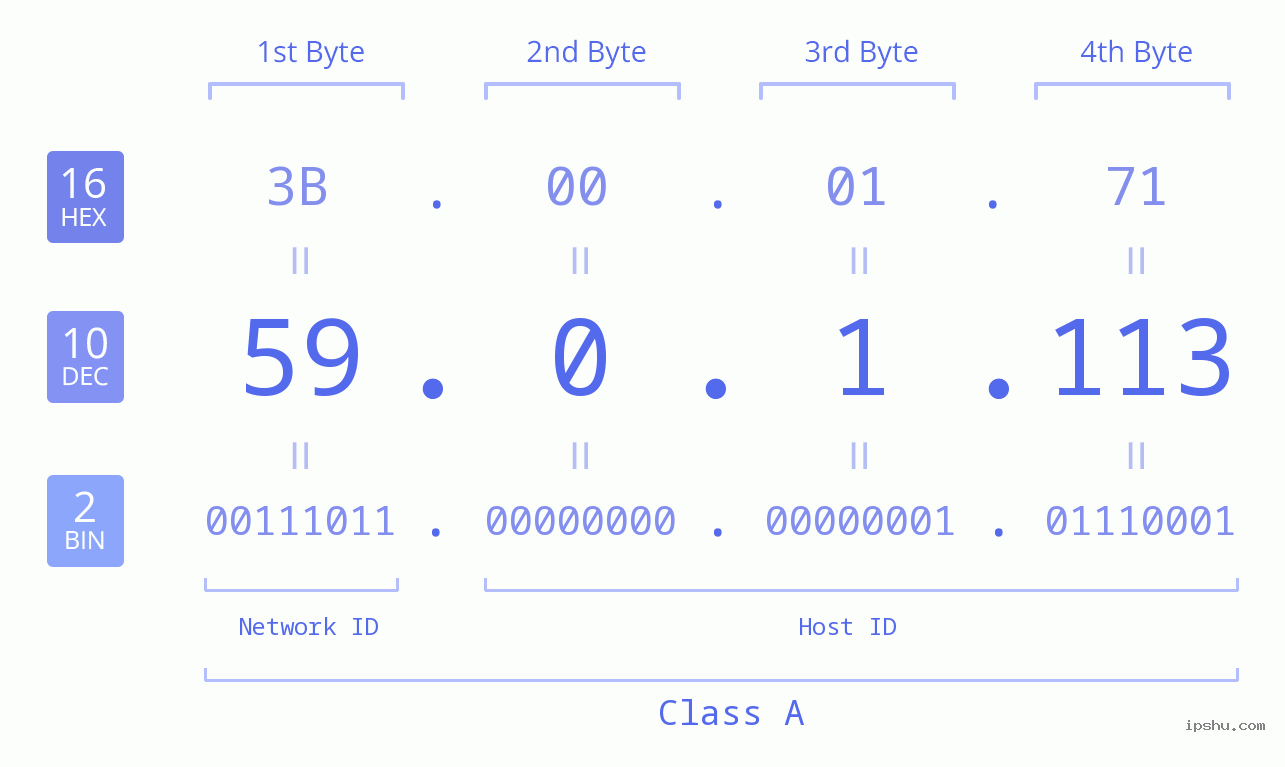 IP Address: 59.0.1.113 Data Structure Chart BIN DEC HEX IPv4: 59.0.1.113 Network Class, Net ID, Host ID