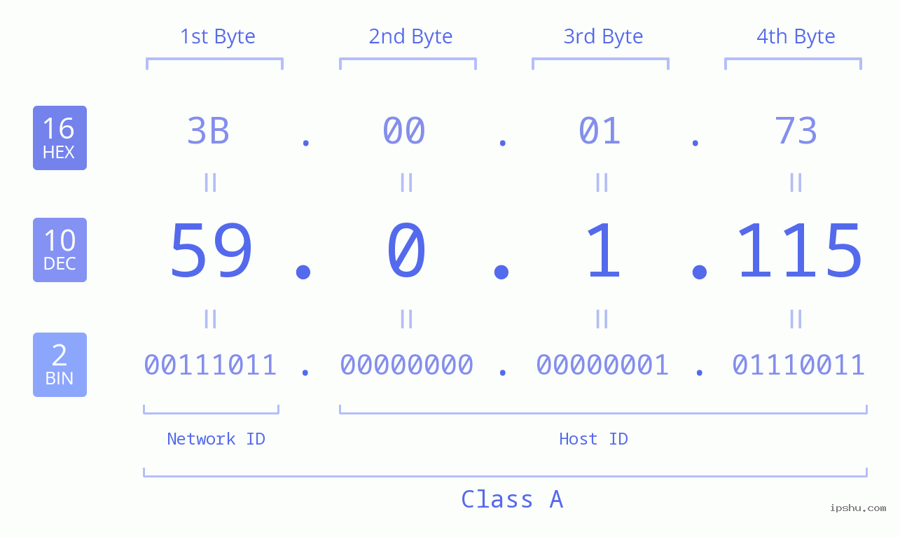 IP Address: 59.0.1.115 Data Structure Chart BIN DEC HEX IPv4: 59.0.1.115 Network Class, Net ID, Host ID