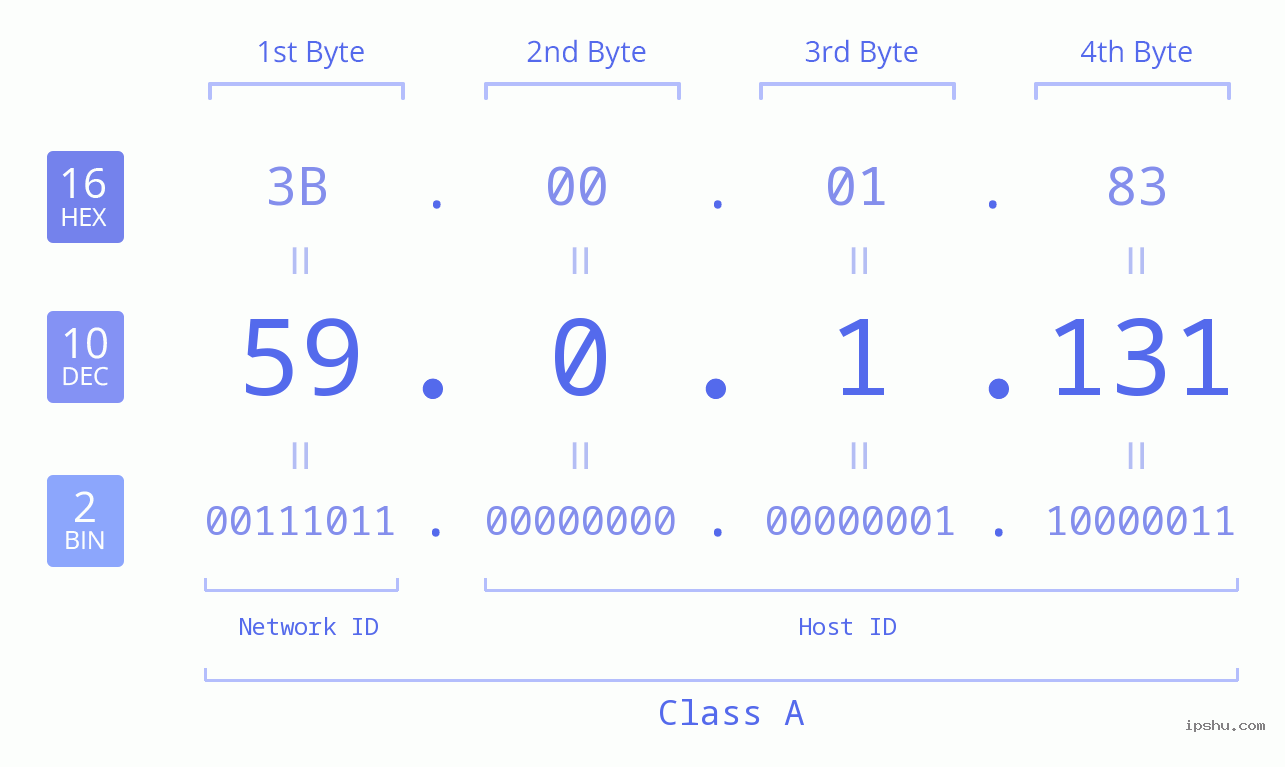 IP Address: 59.0.1.131 Data Structure Chart BIN DEC HEX IPv4: 59.0.1.131 Network Class, Net ID, Host ID