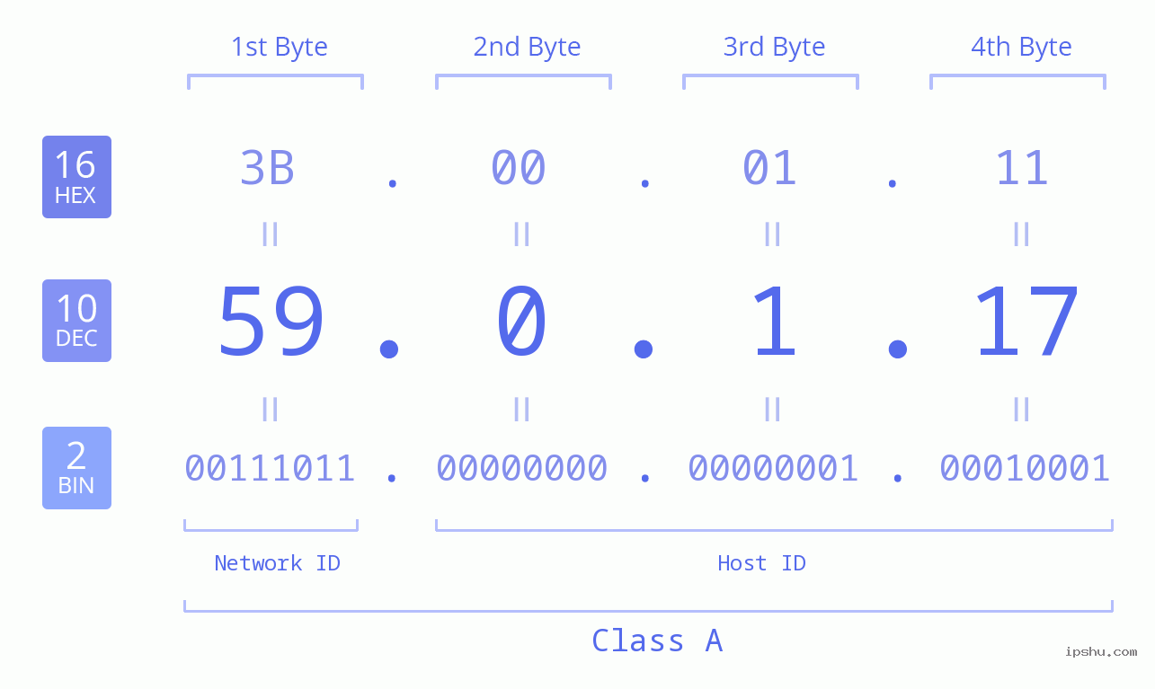 IP Address: 59.0.1.17 Data Structure Chart BIN DEC HEX IPv4: 59.0.1.17 Network Class, Net ID, Host ID