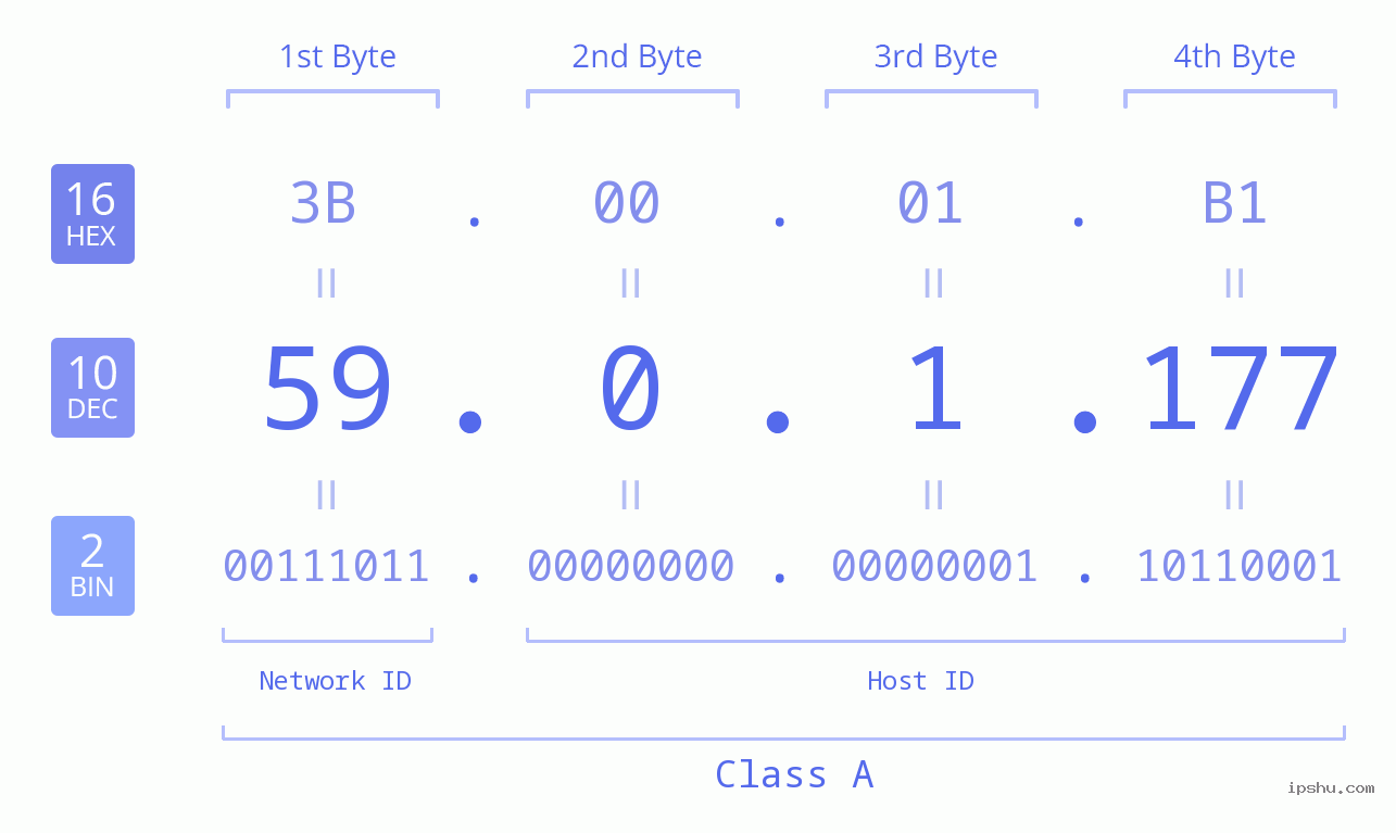 IP Address: 59.0.1.177 Data Structure Chart BIN DEC HEX IPv4: 59.0.1.177 Network Class, Net ID, Host ID