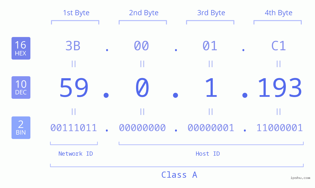 IP Address: 59.0.1.193 Data Structure Chart BIN DEC HEX IPv4: 59.0.1.193 Network Class, Net ID, Host ID