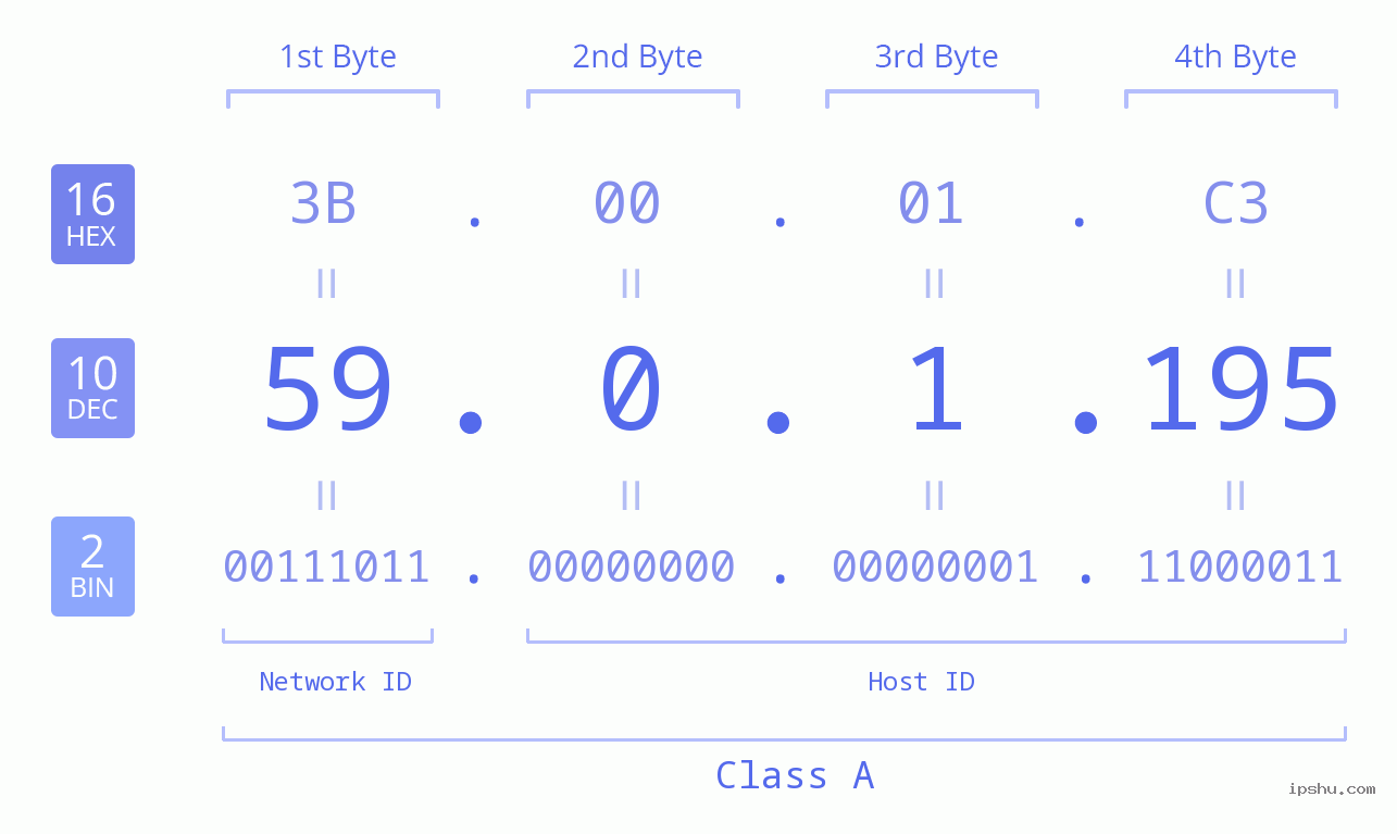 IP Address: 59.0.1.195 Data Structure Chart BIN DEC HEX IPv4: 59.0.1.195 Network Class, Net ID, Host ID