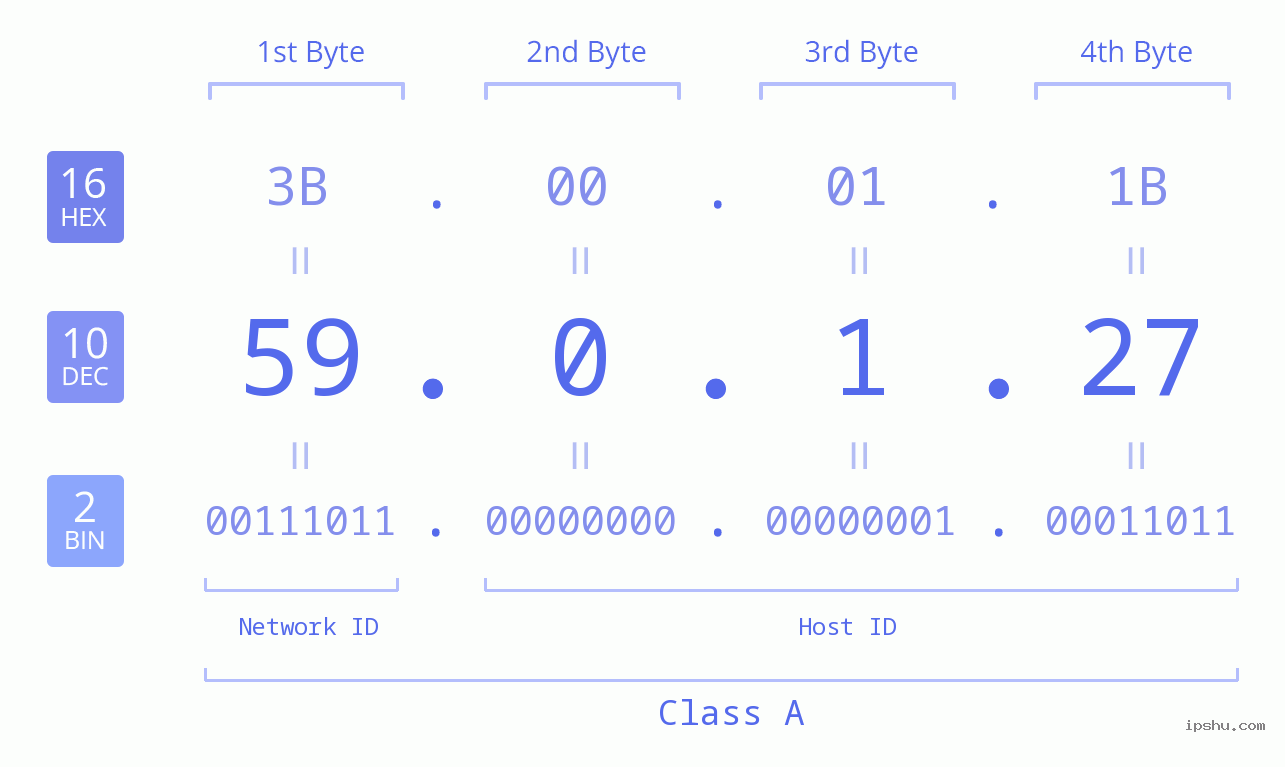 IP Address: 59.0.1.27 Data Structure Chart BIN DEC HEX IPv4: 59.0.1.27 Network Class, Net ID, Host ID