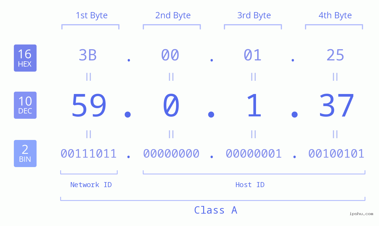 IP Address: 59.0.1.37 Data Structure Chart BIN DEC HEX IPv4: 59.0.1.37 Network Class, Net ID, Host ID