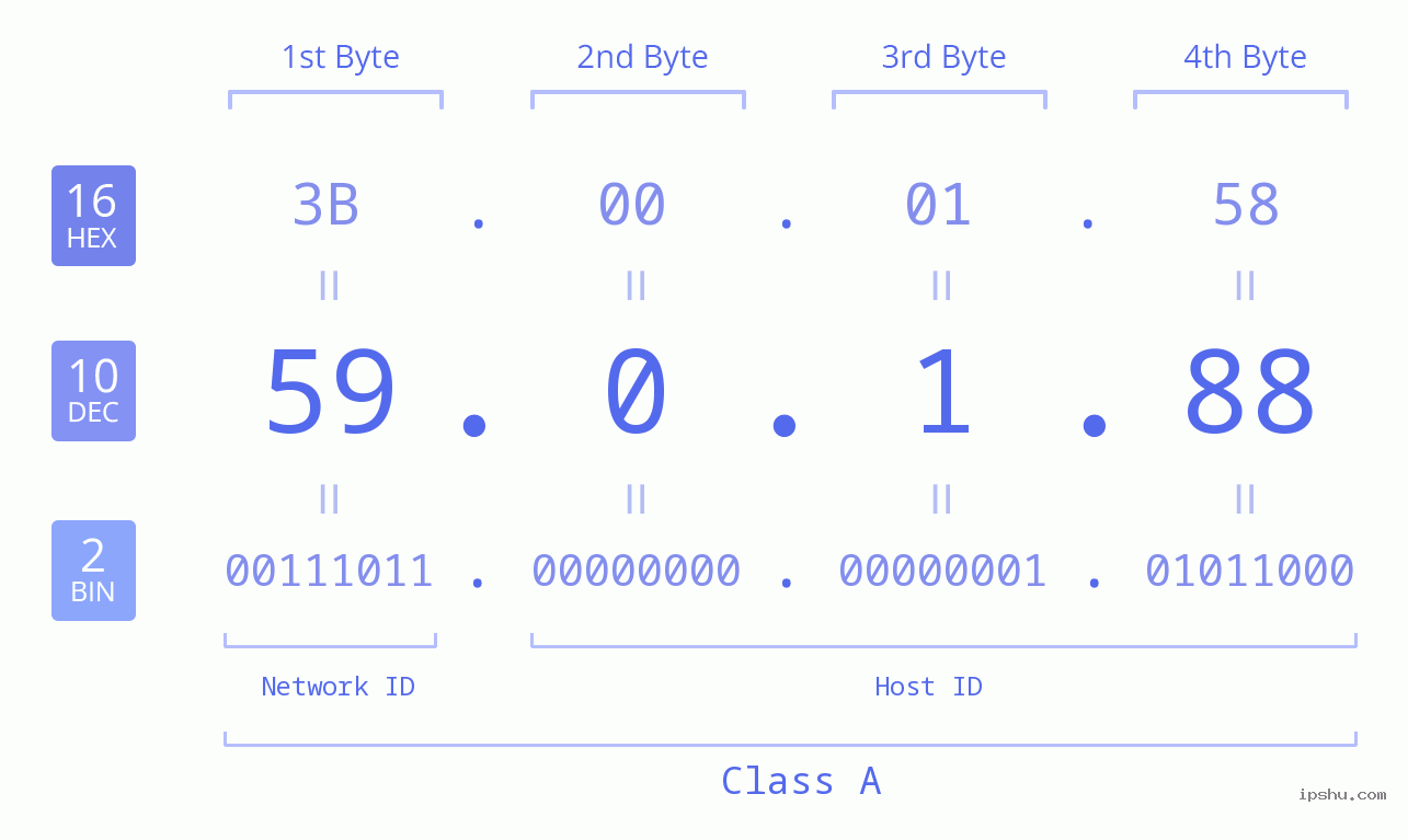 IP Address: 59.0.1.88 Data Structure Chart BIN DEC HEX IPv4: 59.0.1.88 Network Class, Net ID, Host ID