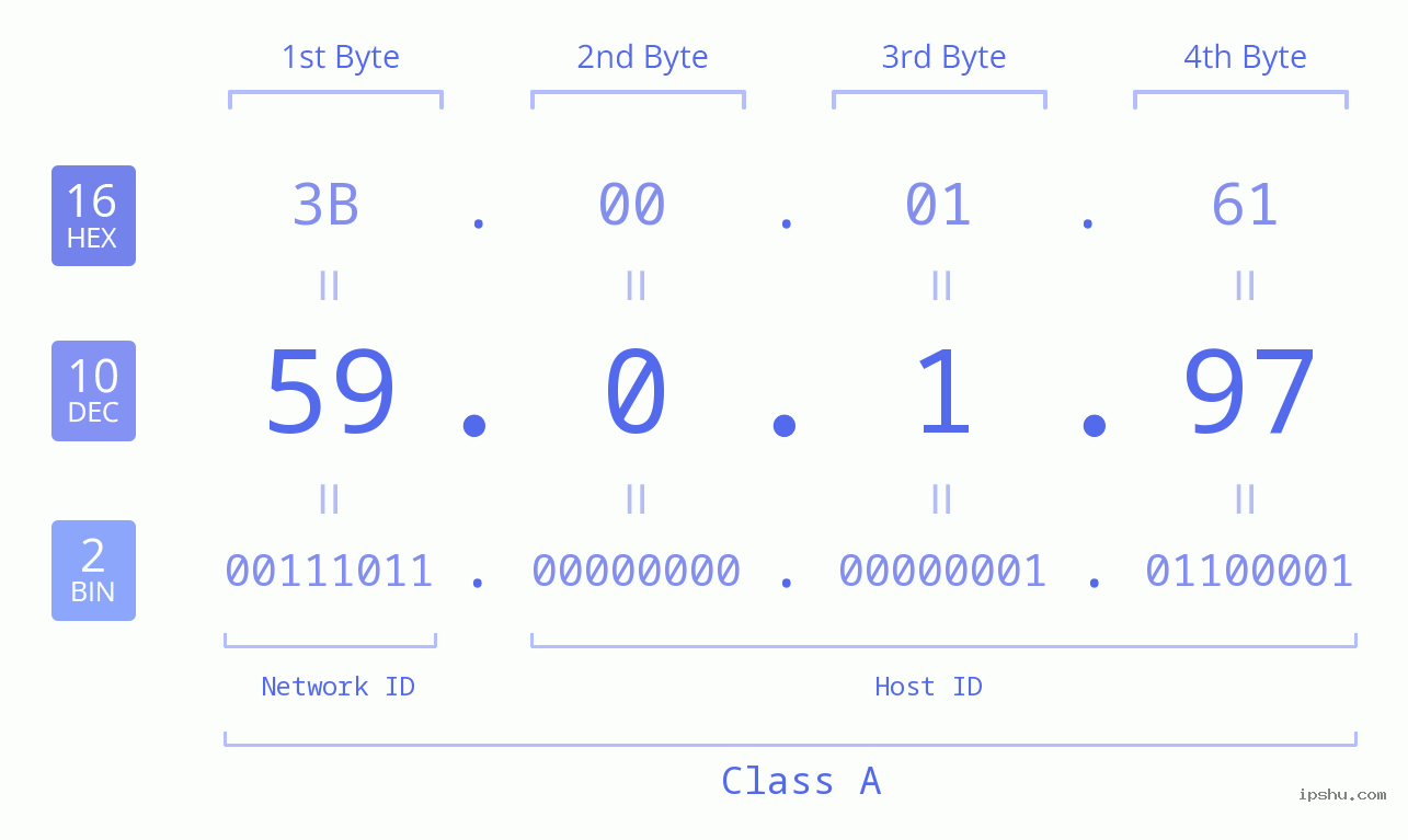 IP Address: 59.0.1.97 Data Structure Chart BIN DEC HEX IPv4: 59.0.1.97 Network Class, Net ID, Host ID