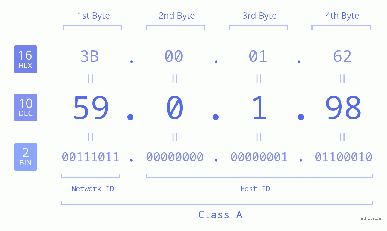 IP Address: 59.0.1.98 Data Structure Chart BIN DEC HEX IPv4: 59.0.1.98 Network Class, Net ID, Host ID