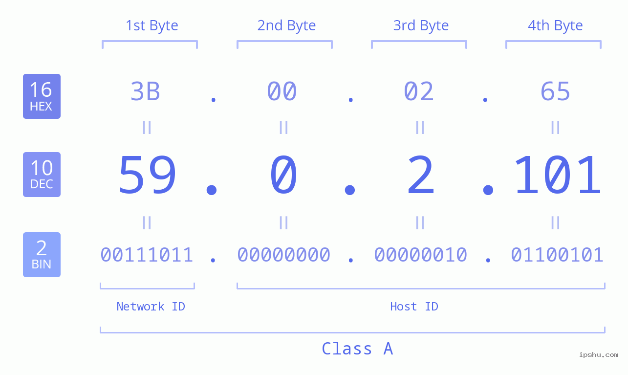 IP Address: 59.0.2.101 Data Structure Chart BIN DEC HEX IPv4: 59.0.2.101 Network Class, Net ID, Host ID