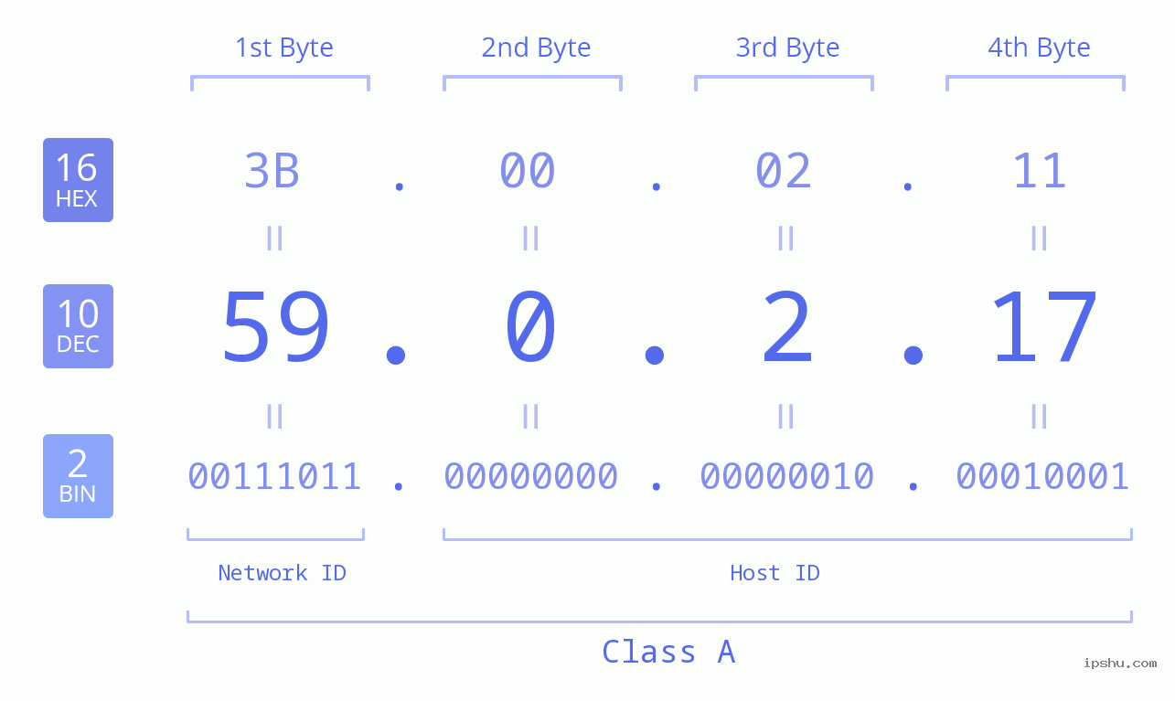 IP Address: 59.0.2.17 Data Structure Chart BIN DEC HEX IPv4: 59.0.2.17 Network Class, Net ID, Host ID