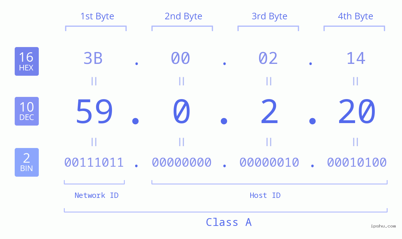 IP Address: 59.0.2.20 Data Structure Chart BIN DEC HEX IPv4: 59.0.2.20 Network Class, Net ID, Host ID
