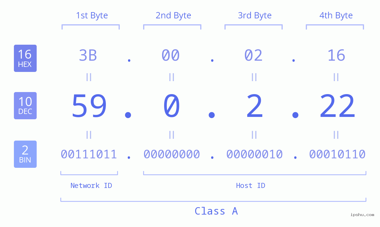 IP Address: 59.0.2.22 Data Structure Chart BIN DEC HEX IPv4: 59.0.2.22 Network Class, Net ID, Host ID