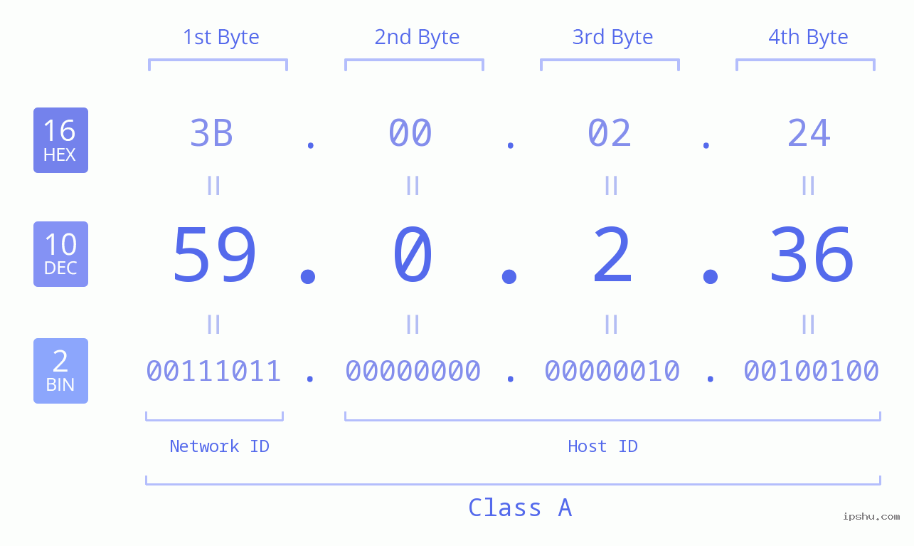 IP Address: 59.0.2.36 Data Structure Chart BIN DEC HEX IPv4: 59.0.2.36 Network Class, Net ID, Host ID
