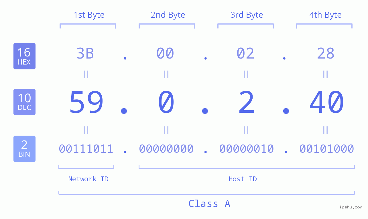 IP Address: 59.0.2.40 Data Structure Chart BIN DEC HEX IPv4: 59.0.2.40 Network Class, Net ID, Host ID