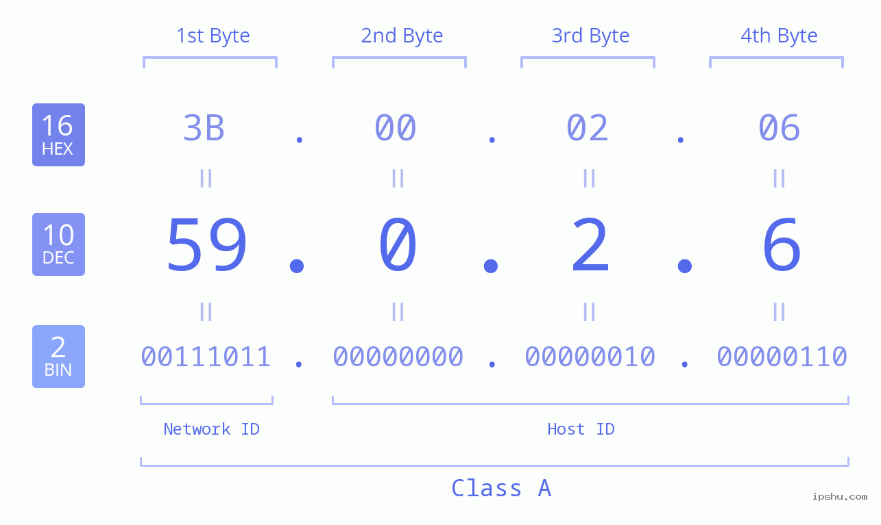 IP Address: 59.0.2.6 Data Structure Chart BIN DEC HEX IPv4: 59.0.2.6 Network Class, Net ID, Host ID