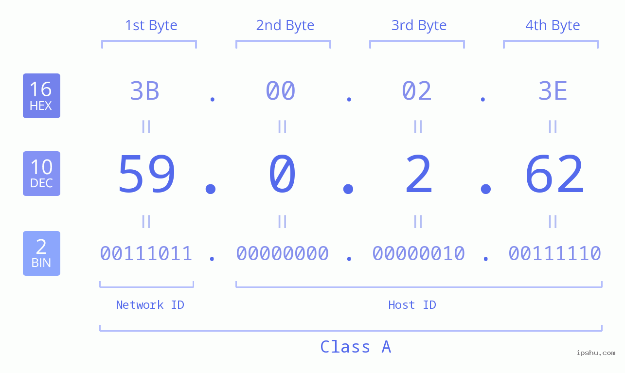 IP Address: 59.0.2.62 Data Structure Chart BIN DEC HEX IPv4: 59.0.2.62 Network Class, Net ID, Host ID