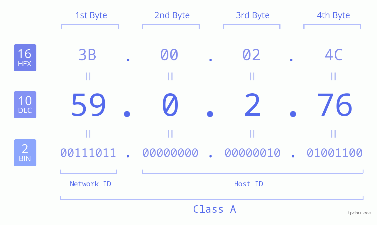 IP Address: 59.0.2.76 Data Structure Chart BIN DEC HEX IPv4: 59.0.2.76 Network Class, Net ID, Host ID
