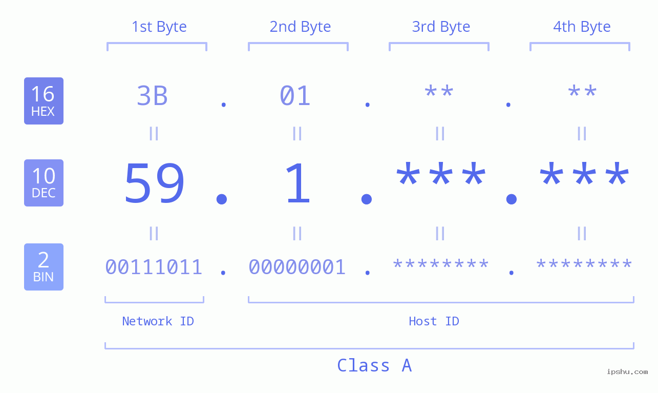 IPv4: 59.1 Network Class, Net ID, Host ID