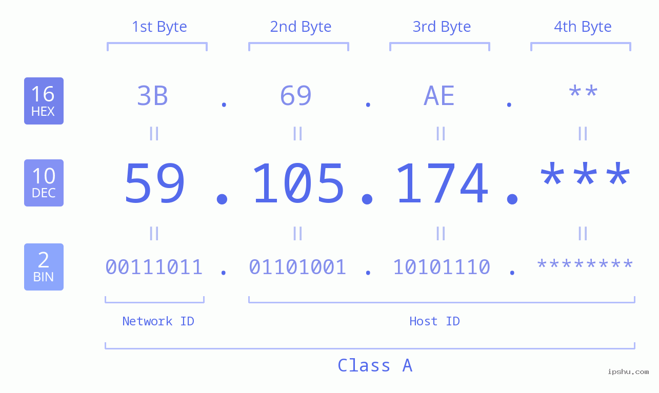 IP Address: 59.105.174 Data Structure Chart BIN DEC HEX IPv4: 59.105.174 Network Class, Net ID, Host ID
