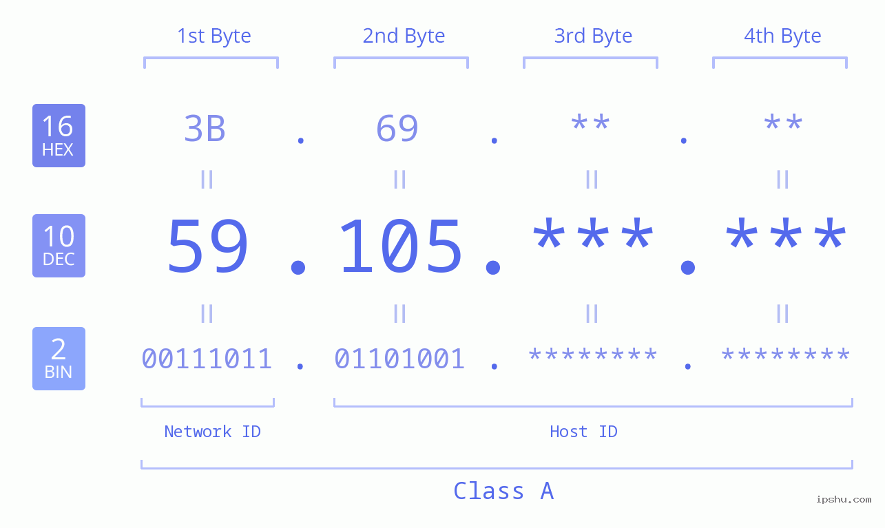 IP Address: 59.105 Data Structure Chart BIN DEC HEX IPv4: 59.105 Network Class, Net ID, Host ID