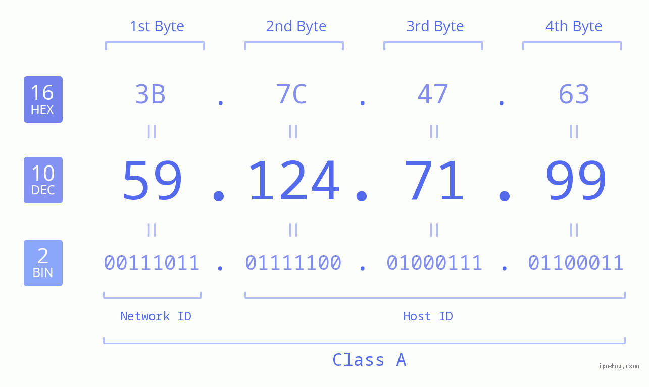 IPv4: 59.124.71.99 Network Class, Net ID, Host ID