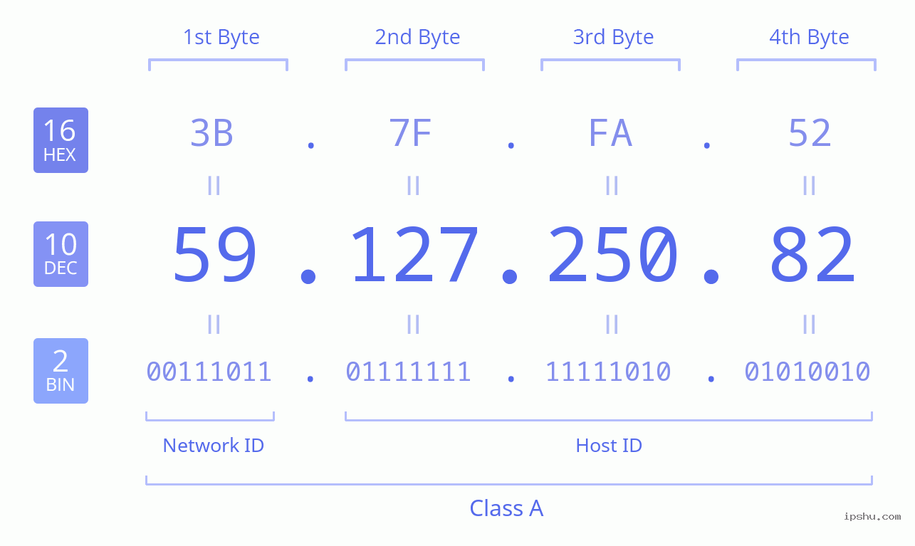 IPv4: 59.127.250.82 Network Class, Net ID, Host ID