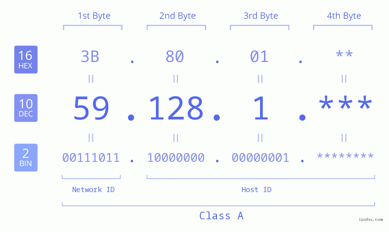 IP Address: 59.128.1 Data Structure Chart BIN DEC HEX IPv4: 59.128.1 Network Class, Net ID, Host ID