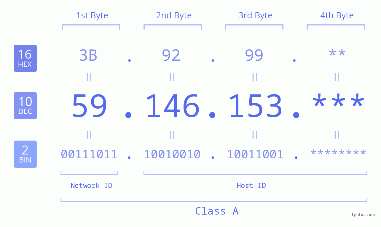 IP Address: 59.146.153 Data Structure Chart BIN DEC HEX IPv4: 59.146.153 Network Class, Net ID, Host ID
