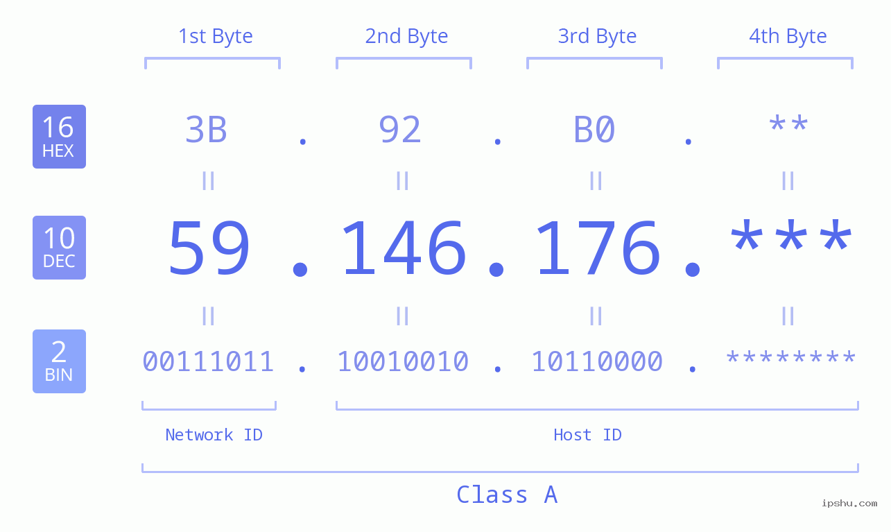 IP Address: 59.146.176 Data Structure Chart BIN DEC HEX IPv4: 59.146.176 Network Class, Net ID, Host ID