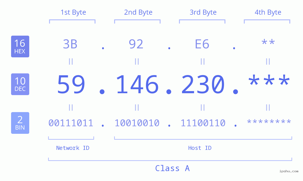 IP Address: 59.146.230 Data Structure Chart BIN DEC HEX IPv4: 59.146.230 Network Class, Net ID, Host ID