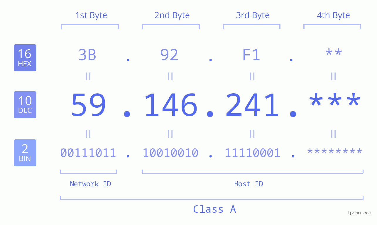 IP Address: 59.146.241 Data Structure Chart BIN DEC HEX IPv4: 59.146.241 Network Class, Net ID, Host ID