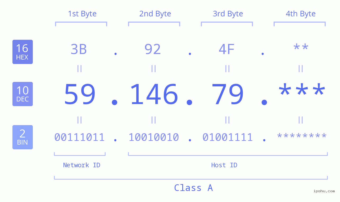 IP Address: 59.146.79 Data Structure Chart BIN DEC HEX IPv4: 59.146.79 Network Class, Net ID, Host ID