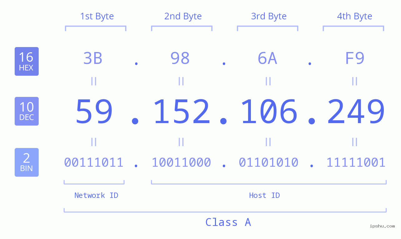 IP Address: 59.152.106.249 Data Structure Chart BIN DEC HEX IPv4: 59.152.106.249 Network Class, Net ID, Host ID