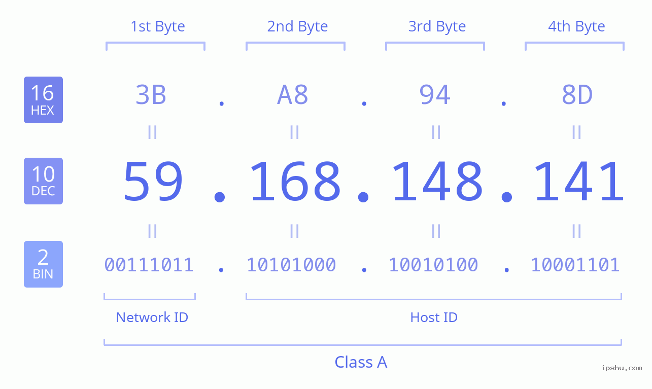 IPv4: 59.168.148.141 Network Class, Net ID, Host ID