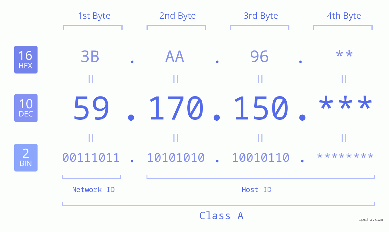 IP Address: 59.170.150 Data Structure Chart BIN DEC HEX IPv4: 59.170.150 Network Class, Net ID, Host ID