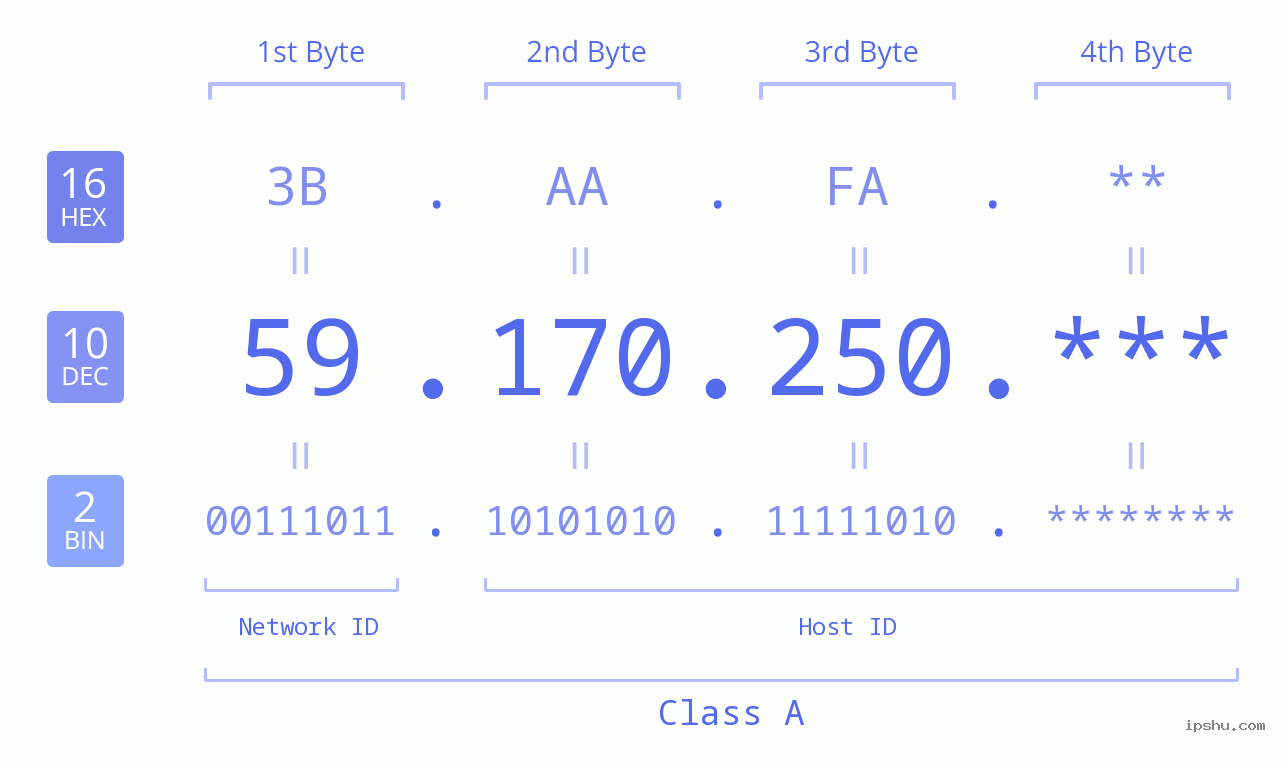 IP Address: 59.170.250 Data Structure Chart BIN DEC HEX IPv4: 59.170.250 Network Class, Net ID, Host ID