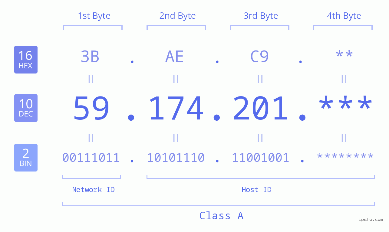 IP Address: 59.174.201 Data Structure Chart BIN DEC HEX IPv4: 59.174.201 Network Class, Net ID, Host ID