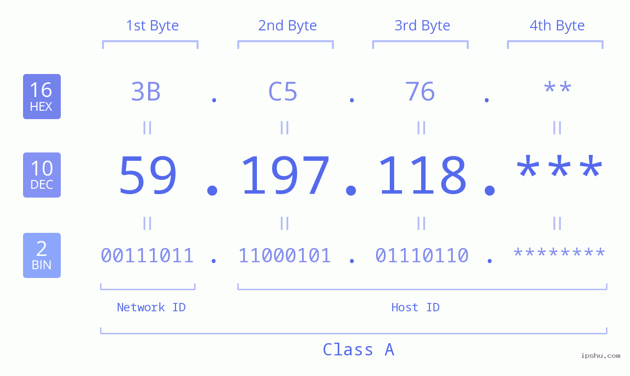 IPv4: 59.197.118 Network Class, Net ID, Host ID