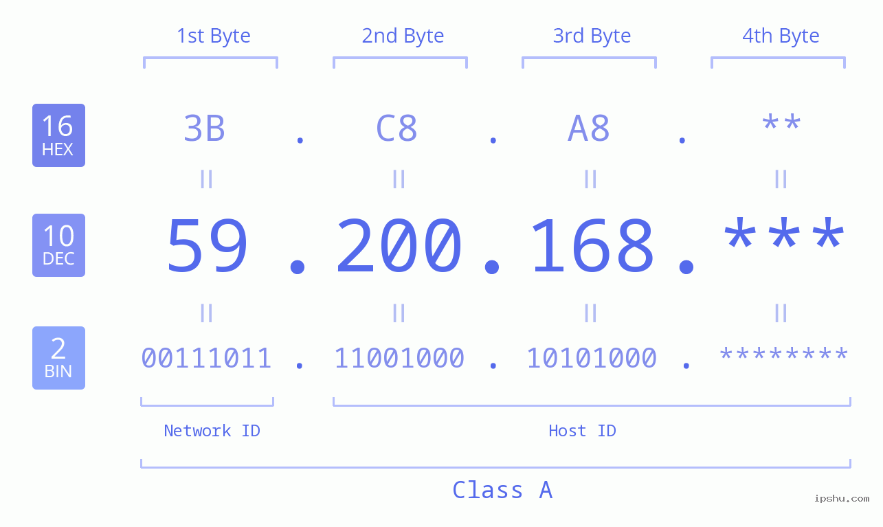 IP Address: 59.200.168 Data Structure Chart BIN DEC HEX IPv4: 59.200.168 Network Class, Net ID, Host ID