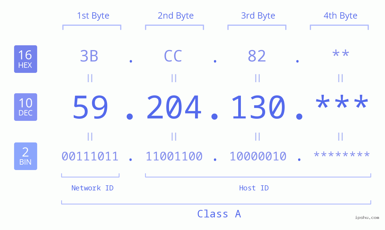 IP Address: 59.204.130 Data Structure Chart BIN DEC HEX IPv4: 59.204.130 Network Class, Net ID, Host ID