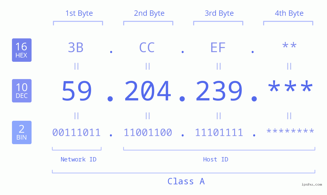 IP Address: 59.204.239 Data Structure Chart BIN DEC HEX IPv4: 59.204.239 Network Class, Net ID, Host ID