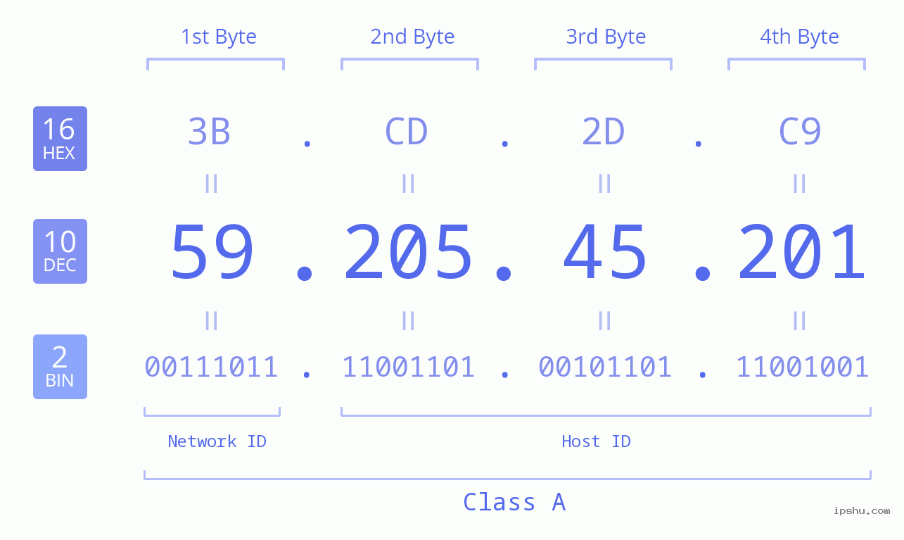 IPv4: 59.205.45.201 Network Class, Net ID, Host ID